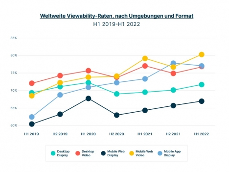 Digitalmarketing: Brand Safety verbessert sich, Deutschland bleibt hinter der Entwicklung zurück -